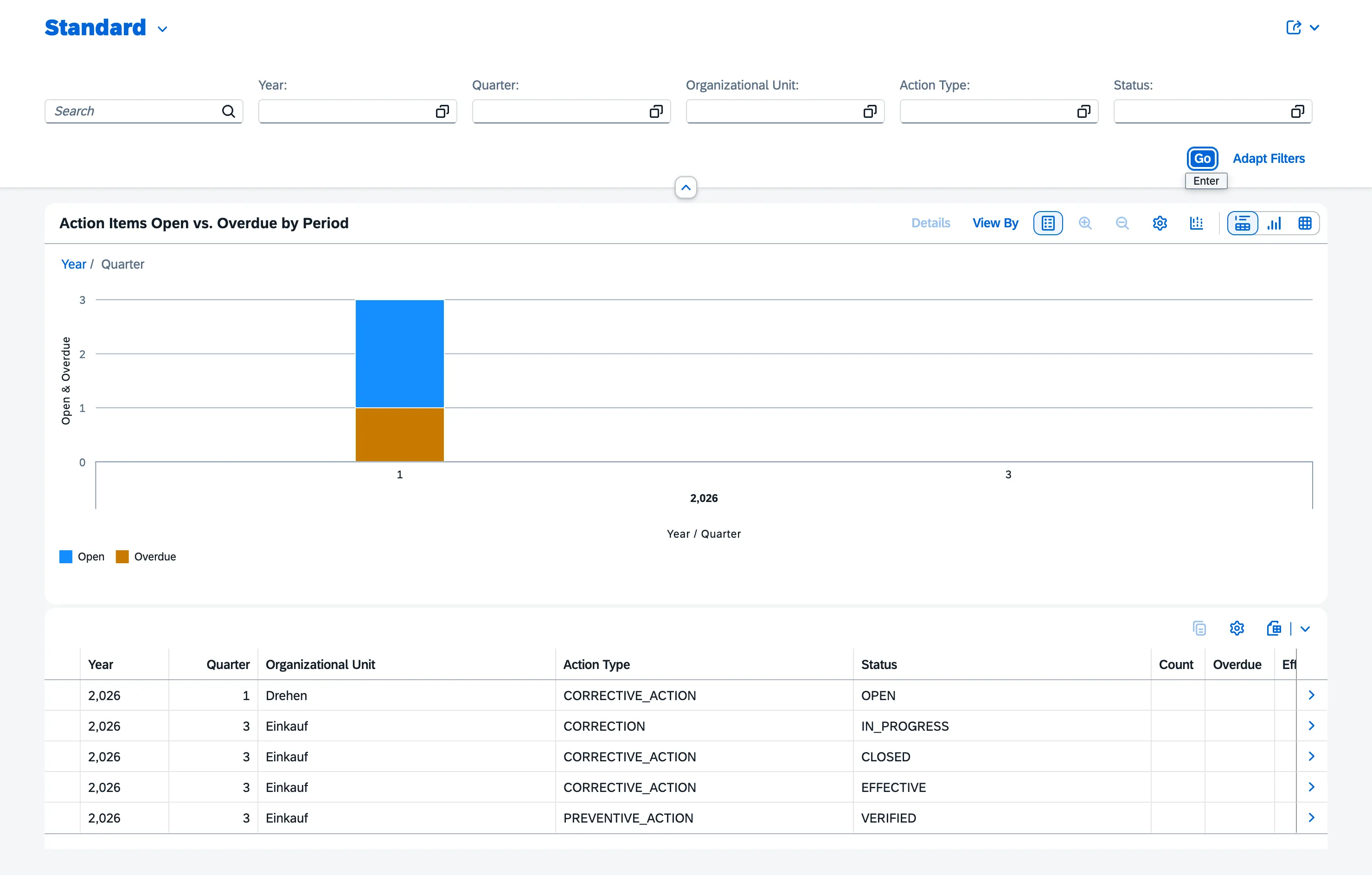 Action Item Analytics dashboard showing a stacked column chart of open versus overdue action items by period, with a drilldown table below