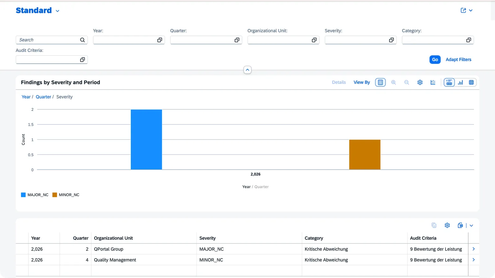 Findings Analytics dashboard showing a stacked column chart of findings by severity and period, with a drilldown table below